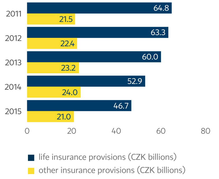 Insurance provisions included in insurance liabilities (CZK billions)
