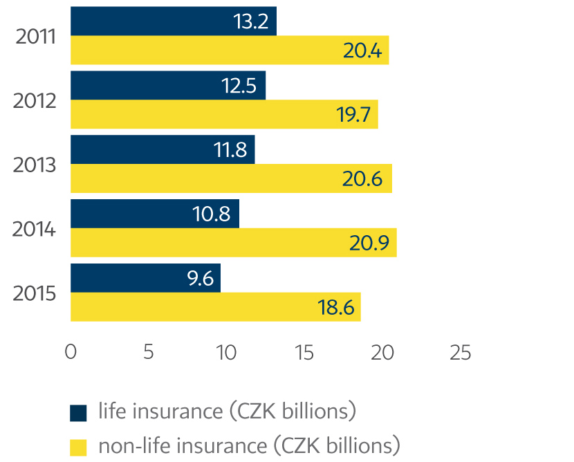 Life and non-life gross premiums earned (CZK billions)