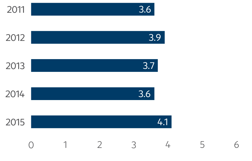 Current period earnings (CZK billion)