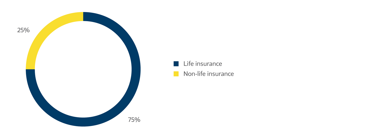 Structure of Financial Investments (IFRS, Book Value), by Business Segment