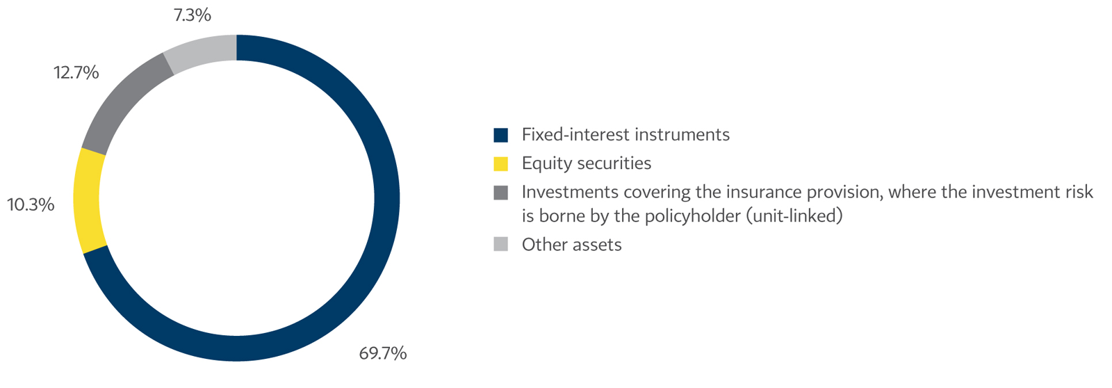 Structure of Financial Investments (IFRS, Book Value), by Life Insurance Business Segment