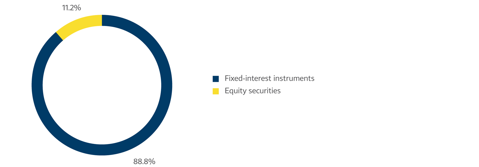 Structure of Financial Investments (IFRS, Book Value), by Non-life Insurance Business Segment